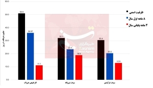 نگرانی صنعت پتروشیمی از نصف شدن تخصیص گاز در زمستان