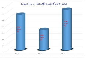 خاموشی‌های زمستانه باز‌می‌گردد؟