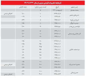 وزیر نفت تکلیف افرایش قیمت بنزین را یکسره کرد