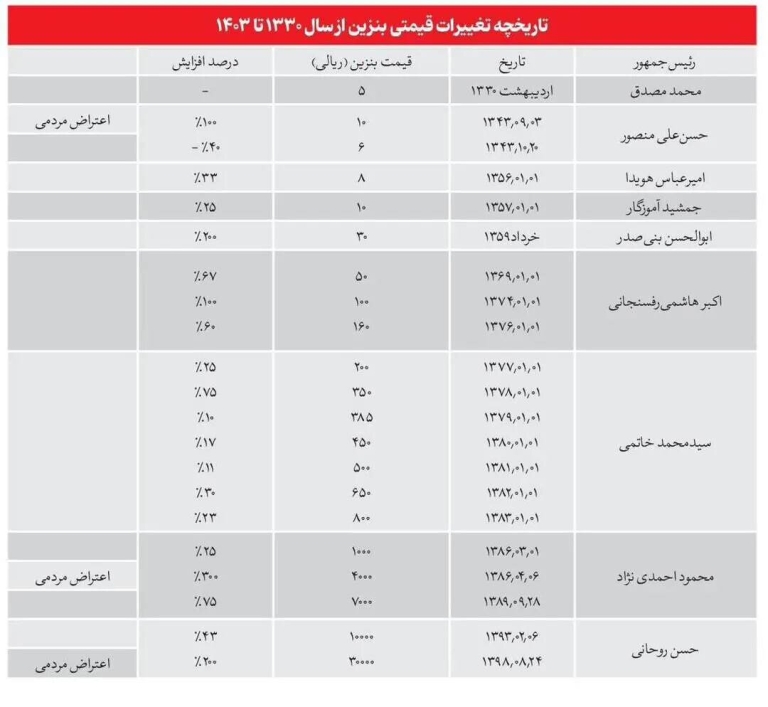 وزیر نفت تکلیف افرایش قیمت بنزین را یکسره کرد