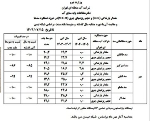 یک آمار نگران کننده درباره آب تهران + جدول