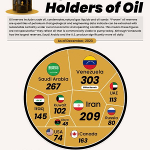 ایران، سومین کشور با بیشترین ذخیره نفت در جهان