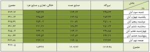 سهم مصرف گاز جابه‌جا شد