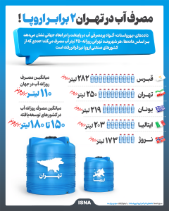 اینفوگرافیک/ مصرف آب در تهران ۲ برابر اروپا!