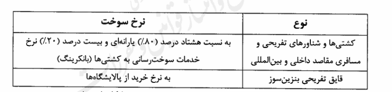 ۸۰ درصد نرخ سوخت کشتی ها و شناورهای تفریحی یارانه ای شد